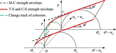 The Tension-Shear and Compression-Shear Joint Strength Model for Unsaturated Clay and Its Application to Slopes